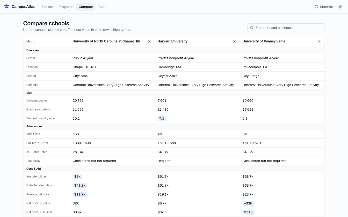 Comparing three schools side by side, best values highlighted
